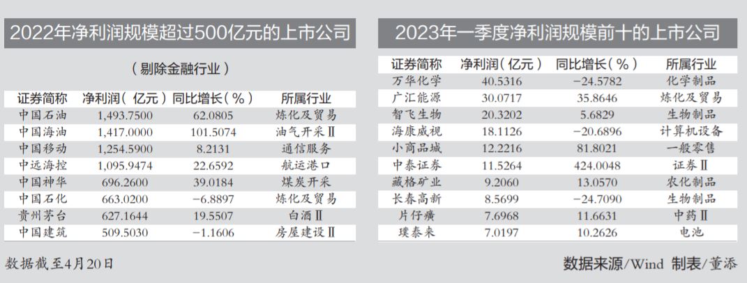 2215家公司披露年报 逾五成业绩增长