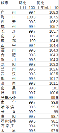 省会城市二手房价格：24城环比下跌，8城跌回一年前