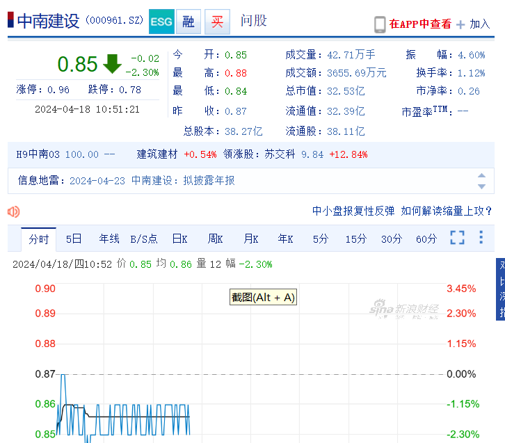 证监会发布最严退市新规  中南建设徘徊在退市门槛边缘