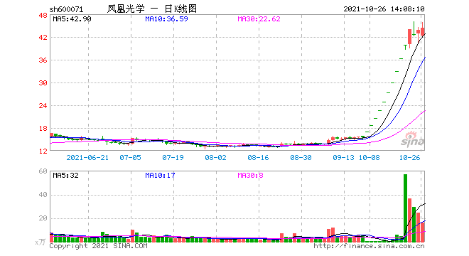 一度狂拉11个涨停，三季度营收4个亿，净利润竟只有10万，这只大“妖股”要凉？