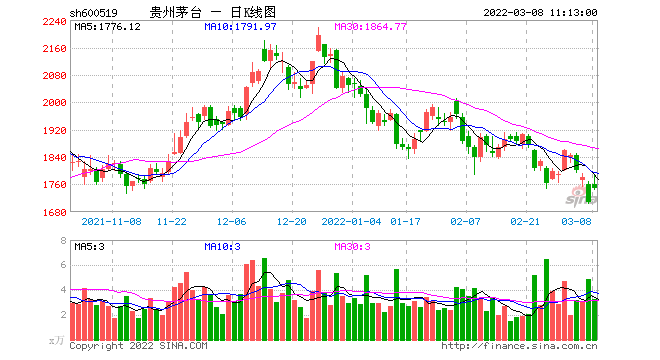 102亿元！贵州茅台首次披露月度经营数据！公司管理层着急了？