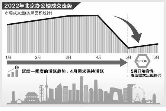 二季度北京写字楼市场需求疲弱 下半年有望回升