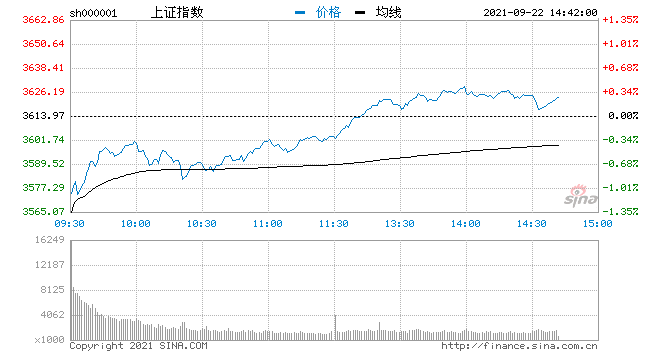 沪指午后翻红此前一度跌逾1% 特高压板块持续走强