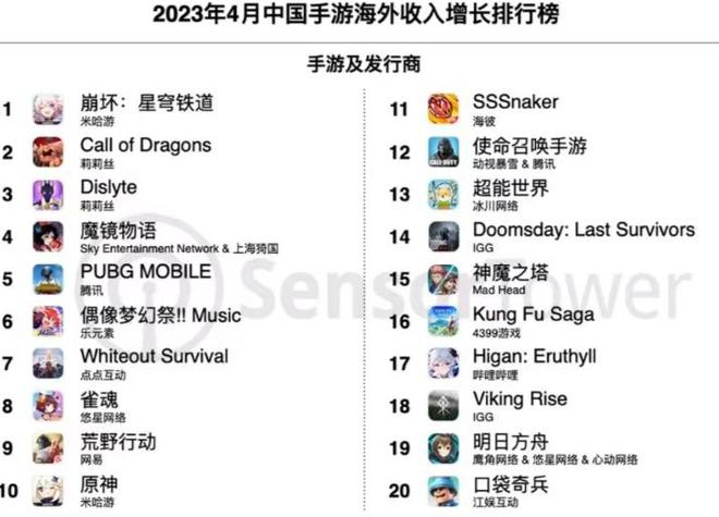 游戏业王者争霸：腾讯一口气发布18款新品，米哈游成4月出海冠军