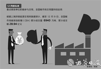 全国碳市场累计成交额接近29亿元 各地密集推进首个履约周期配额清缴工作