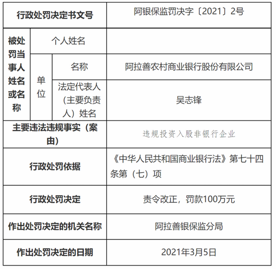 阿拉善农商行因违规投资入股非银行企业领百万罚单 该行超860万股股权遭董事出质