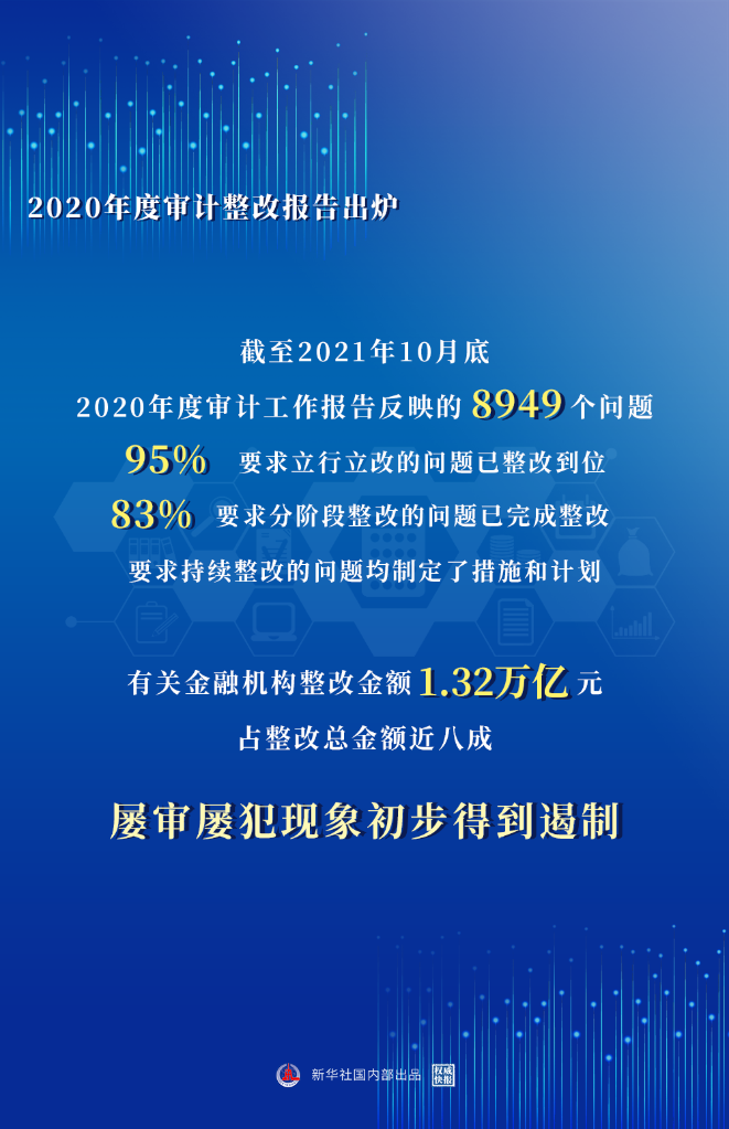 2020年度审计整改报告：金融机构整改1.32万亿，占总金额近8成