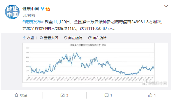 国家卫健委：我国完成新冠病毒疫苗全程接种人数超11亿