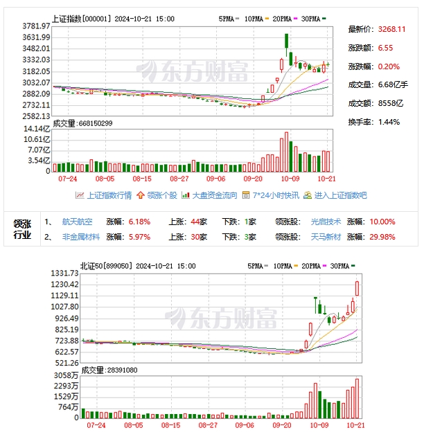 三大股指集体收涨，北证50指数涨超16%创历史新高