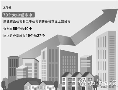 70城新房价格近八成环比上涨 3月份“小阳春”可期