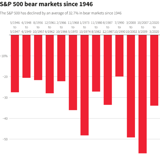 标普500指数迈向熊市 投资者或面临更多痛苦