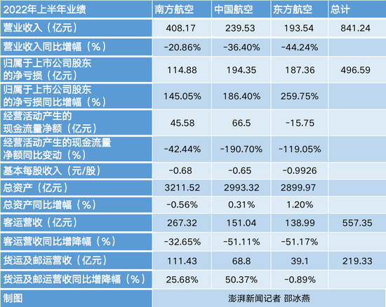 净亏近497亿！三大航上半年亏损总额超去年全年