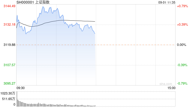 指数冲高回落沪指涨0.2% 大消费板块领涨