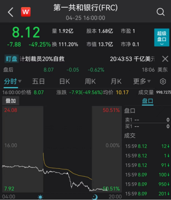 这家银行突然暴跌近50%，或酝酿自救！