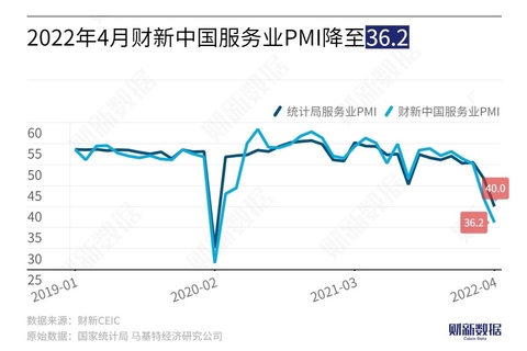 4月财新中国服务业PMI降至36.2 为2020年3月以来新低