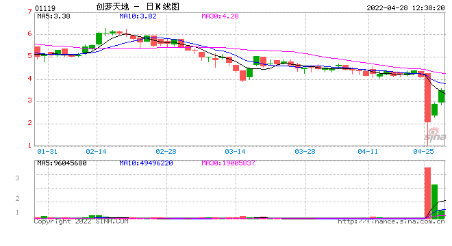 创梦天地股价闪崩 紧急回购能否提振市场信心？