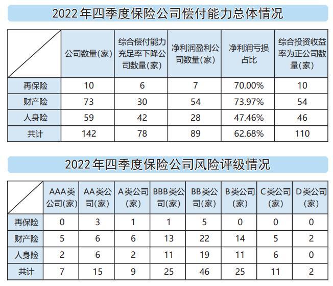 142家险企披露2022年四季度偿付能力报告，人身险财产险经营业绩分化