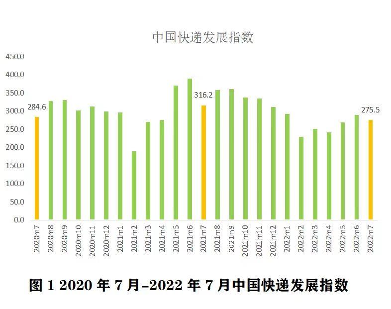 7月中国快递发展指数报告发布 快递市场持续稳中有进