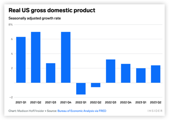 美国二季度GDP增2.4%大超预期