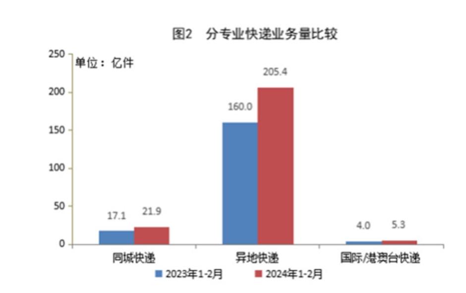 2个月，232.6亿件快递——大家好能买