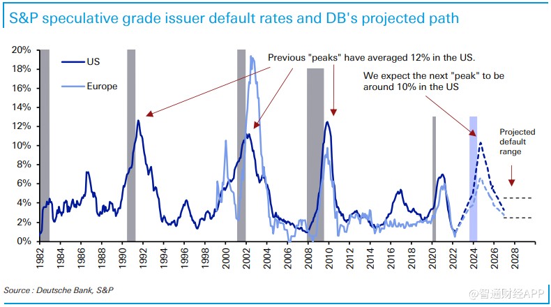 违约率或达两位数！美国垃圾债超级风暴来袭？