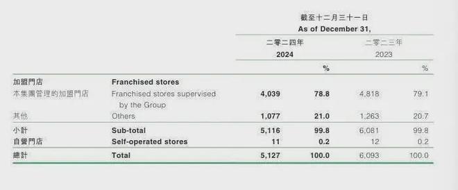 关店近千家亏损近4亿，百果园想教育消费者？