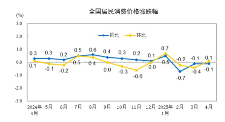 国家统计局：2025年4月份居民消费价格同比下降0.1%