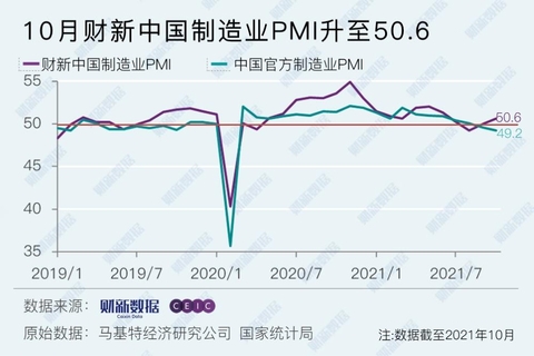 10月财新中国制造业PMI升至50.6 重回扩张区间