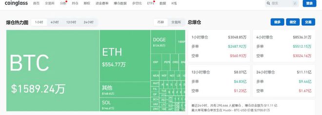 29万人爆仓！比特币大跌15%，原因找到了→