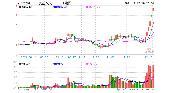 “元宇宙”小龙头美盛文化爆雷！独董连夜查证：实控人涉嫌占资或利益输送