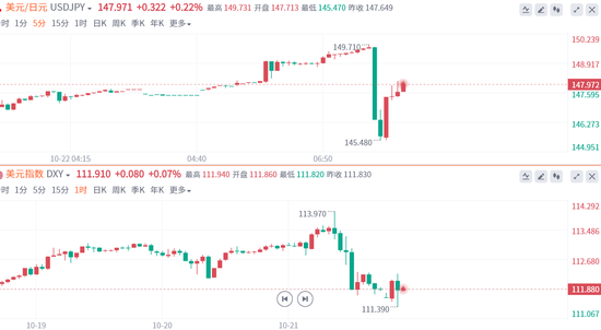 日本副财相发声，日元延续暴走模式，黄金一度涨破1670