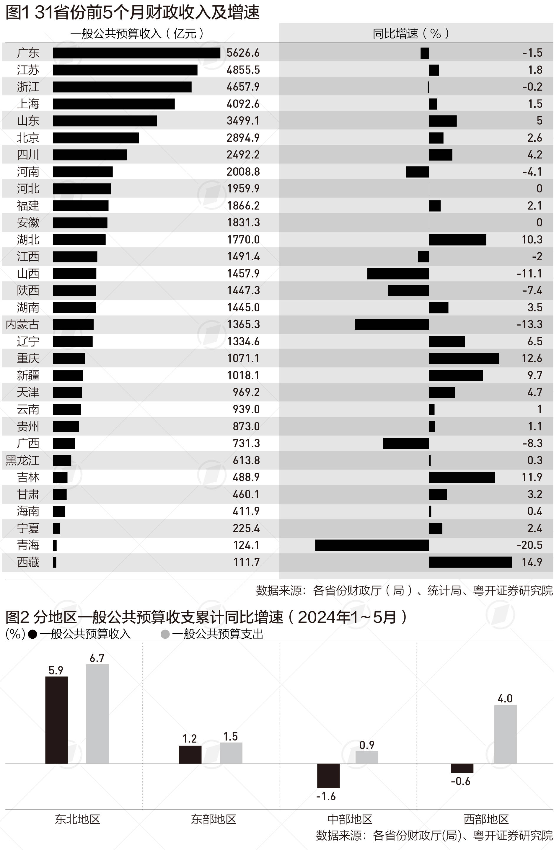 31省份晒前5个月财政收入账单：粤苏浙居前三