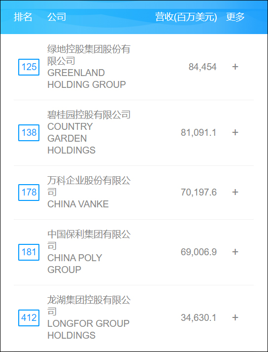 5家房企进财富世界500强，中企共上榜145家居各国之首