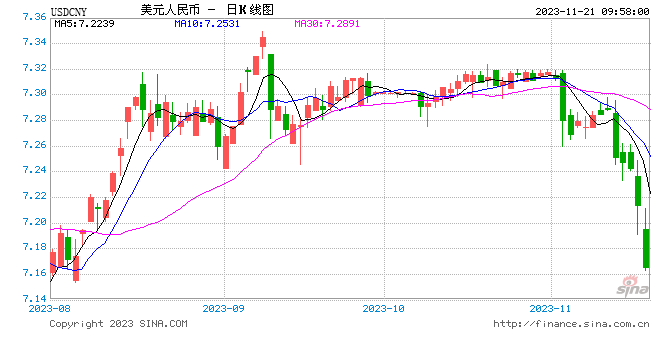 一日连破五关 人民币汇率创近四个月新高