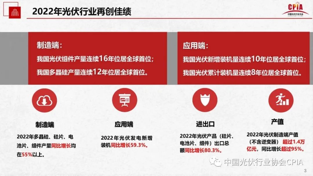 中国光伏行业协会：2022年我国光伏制造端四个主要环节同比增长均在55%以上