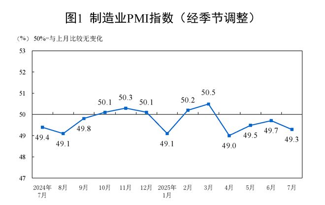 国家统计局：7月制造业PMI为49.3% 比上月下降0.4个百分点
