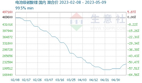 碳酸锂重回20万元/吨大关 新能源车降价潮或终结