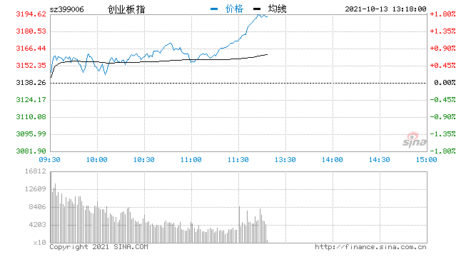 午评：三大指数走势分化创指涨1.1% 教育板块强势拉升