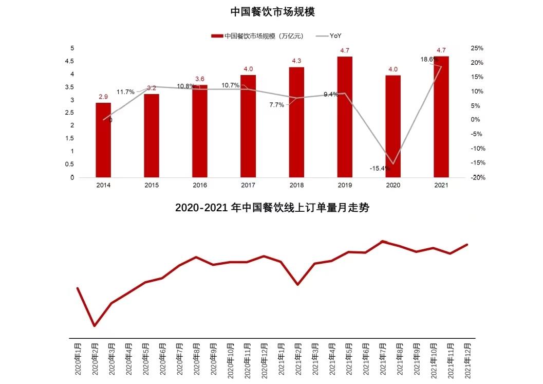 中国连锁经营协会：去年我国餐饮规模4.7万亿元 线上餐饮恢复强劲