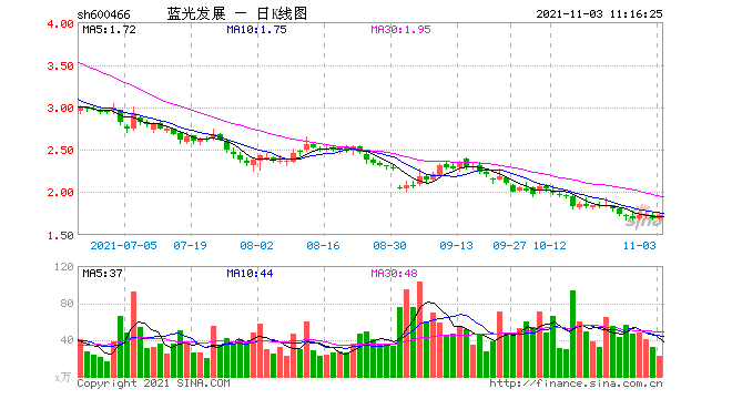 蓝光发展前三季度巨亏67亿， 215亿债务逾期