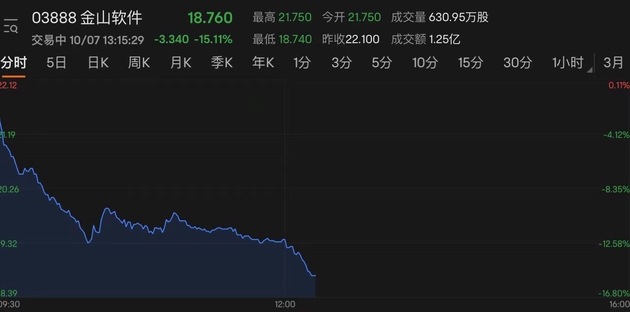 金山软件跌超15%创两年新低 65亿减值损失或致重大亏损