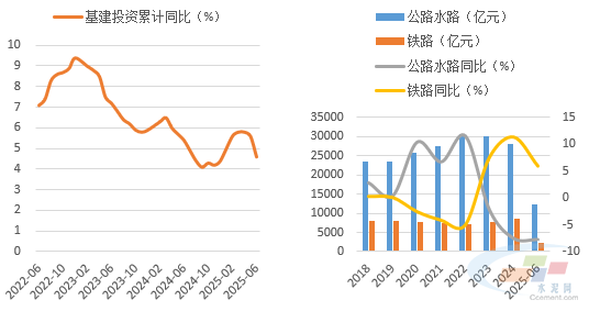 利润总额或在130-140亿元上下！2025年上半年水泥市场运行分析