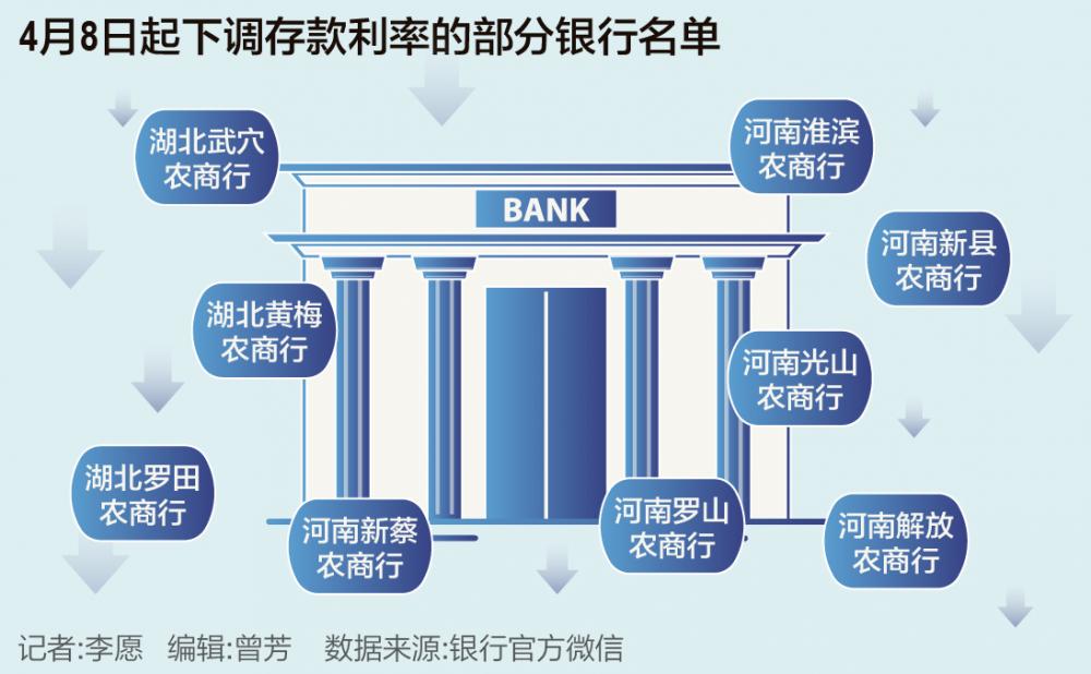 多家农商行宣布 下调存款利率