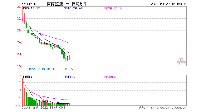 一季度仅收入708元？首药控股火了！上市25天大跌55%，背景曝光