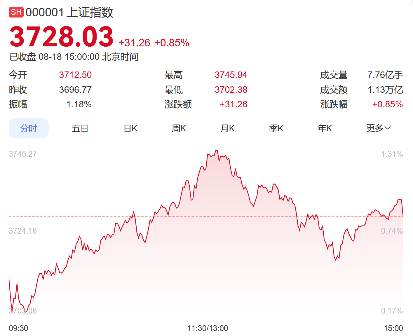 上证指数涨0.85%创近10年新高，连续4个交易日破2万亿