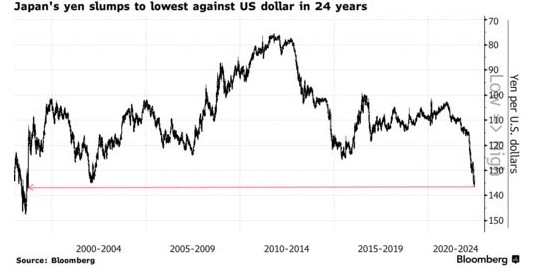 风险情绪升温日元跌势不止 已跌至24年来新低直逼137关口