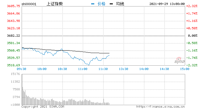 三大指数低开低走沪指跌1.7% 油气开采板块领跌