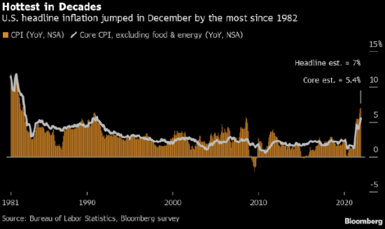 美国通胀率2021年触及7％ 令人瞠目的涨势或许还将持续