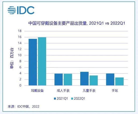 消费级可穿戴设备已进入存量时代