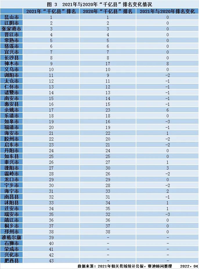 43个“千亿县”，超八成在沿海